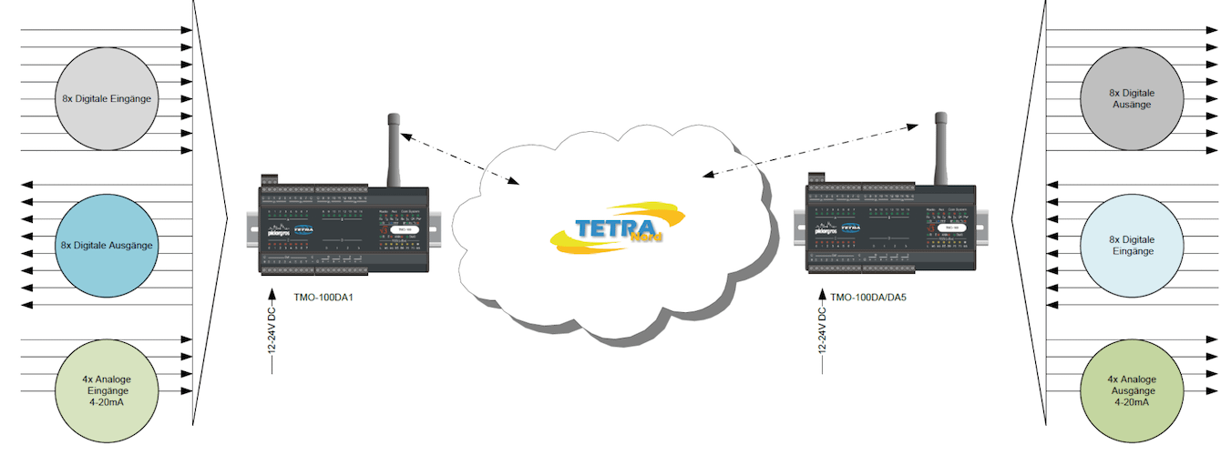 TETRA-TMO100-Beschreibung